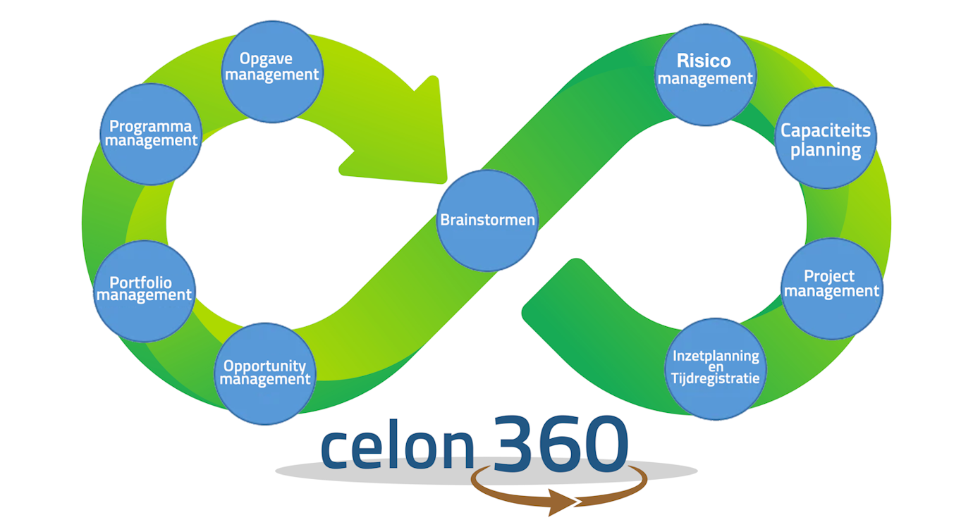 Celon360 verdeeld